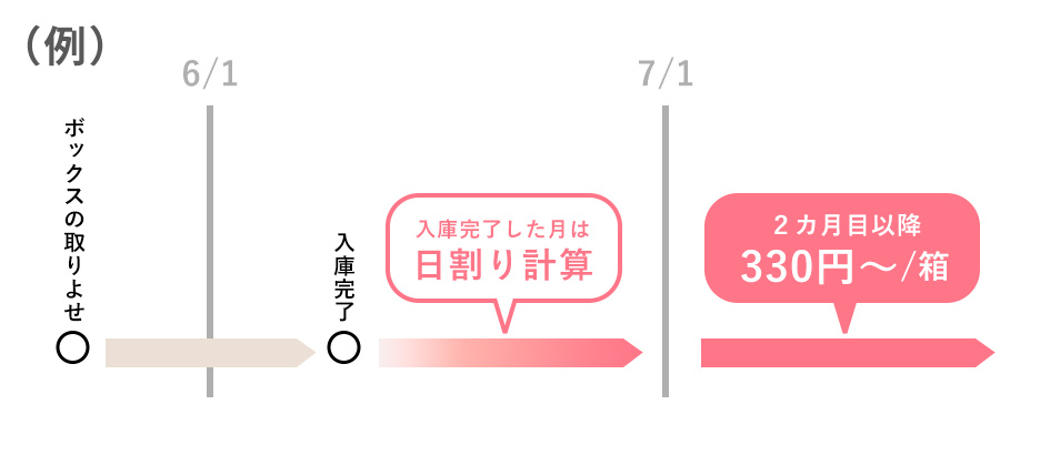 月額利用料スケジュール